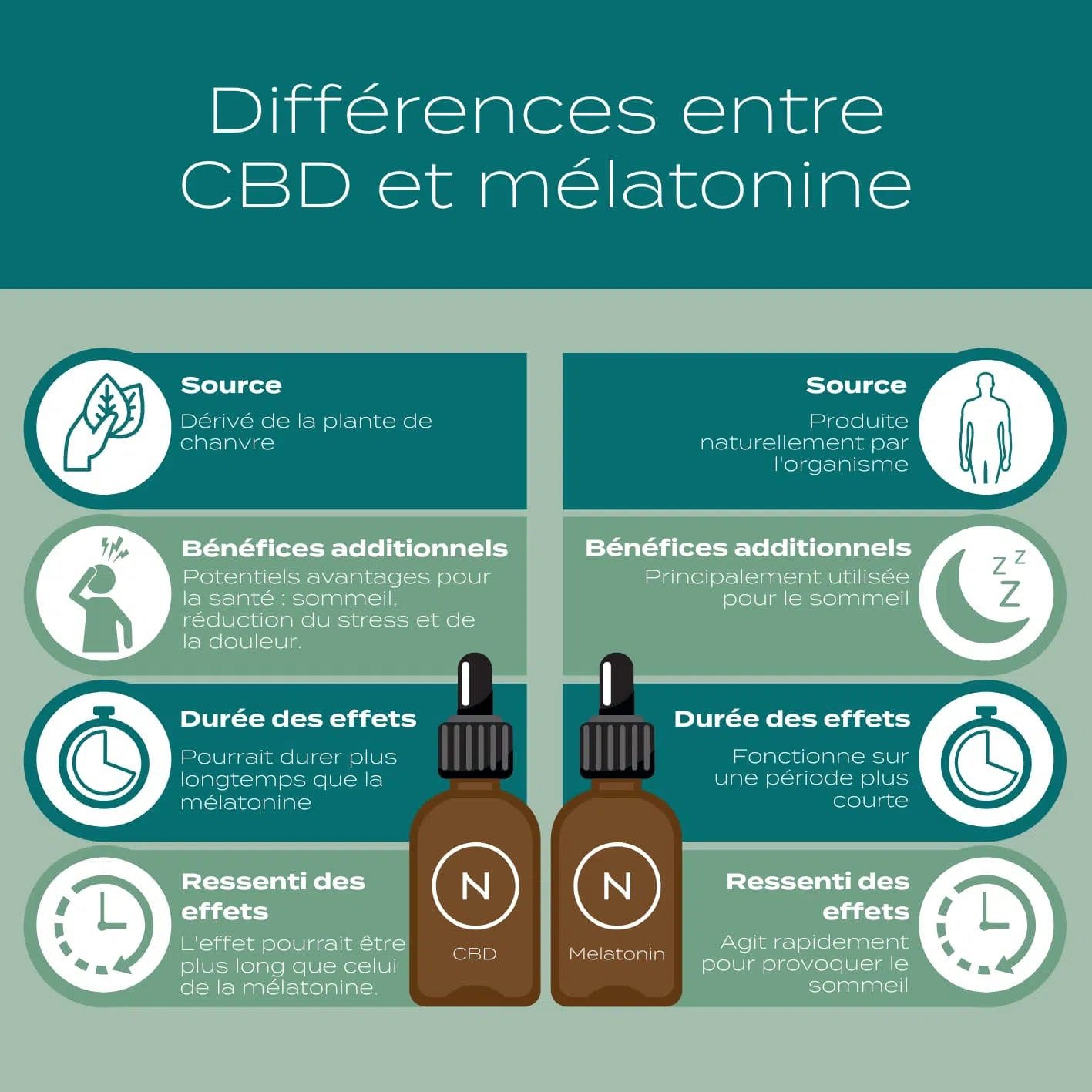 CBD et mélatonine