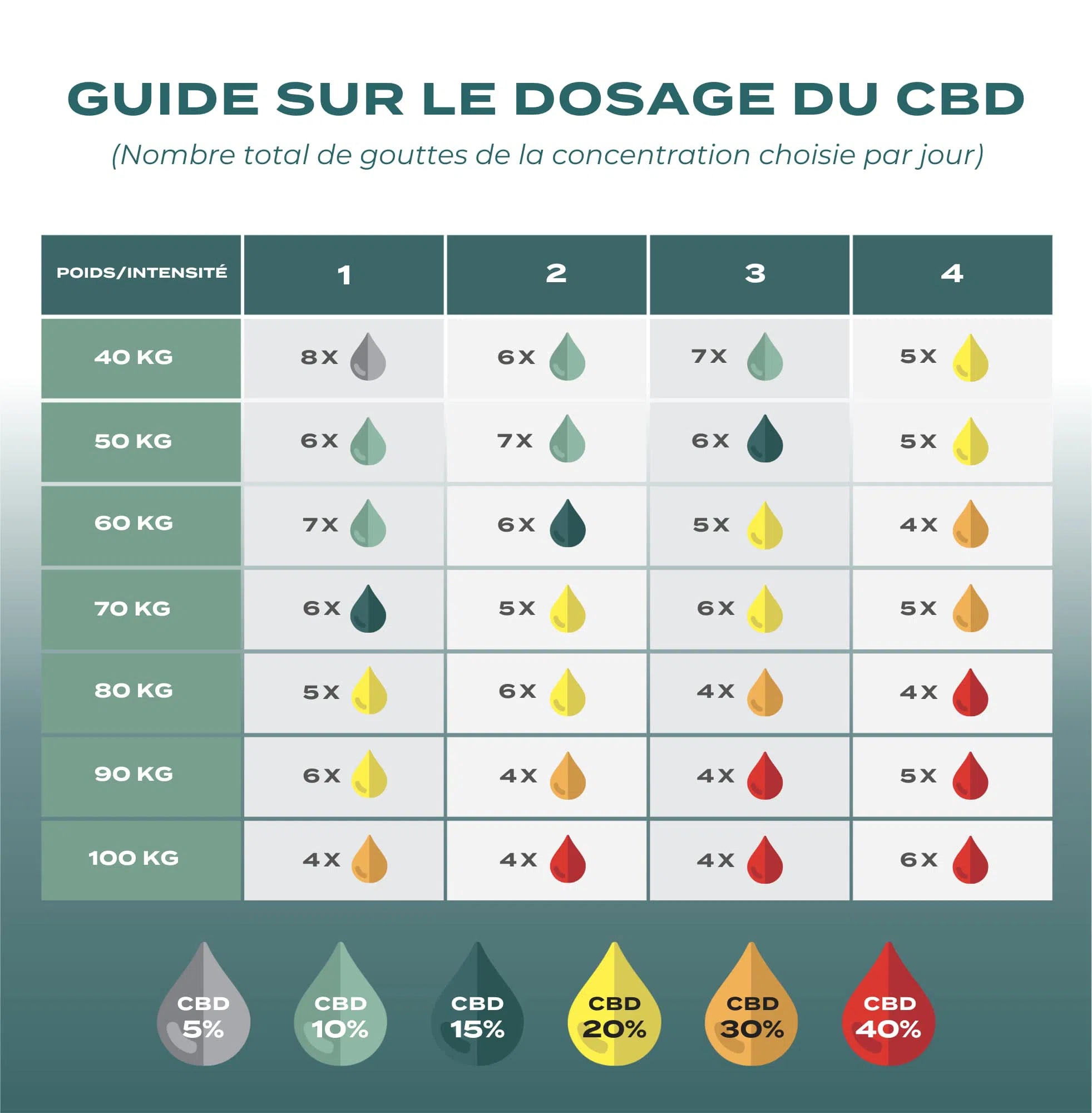 Dosage du CBD